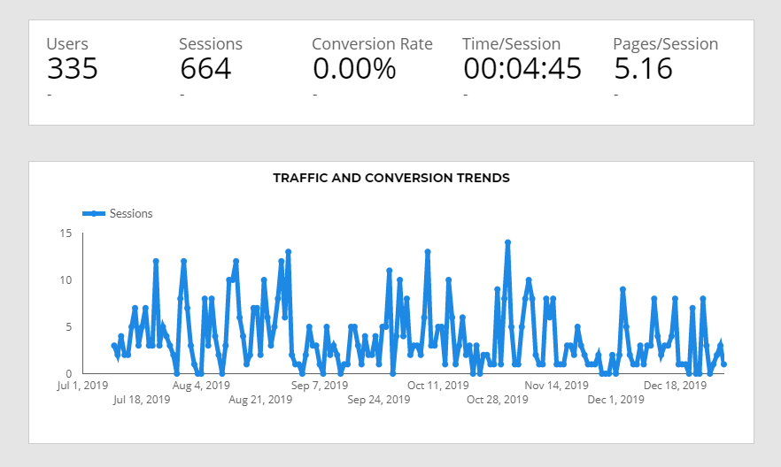 Traffic and conversion trends