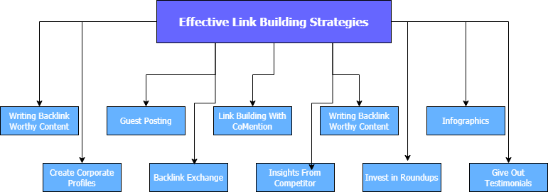 Link-building-strategies