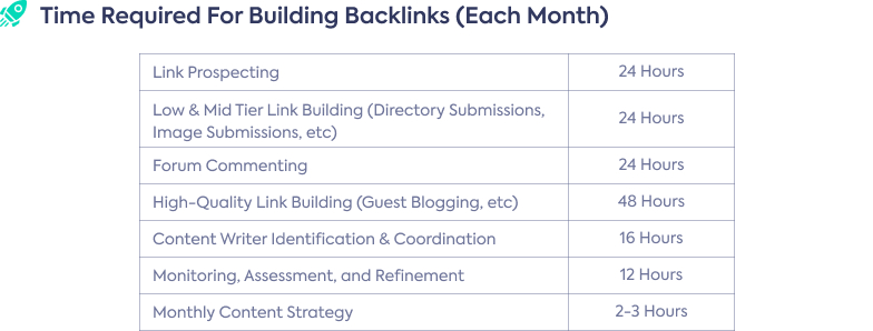 Time-Required-For-Building-Backlinks-Each-Month