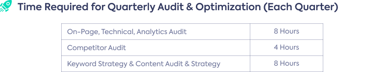 Time-Required-for-Quarterly-Audit-Optimization-Each-Quarter