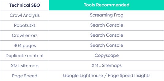 Quick glance at Technical SaaS SEO Recommended Tools