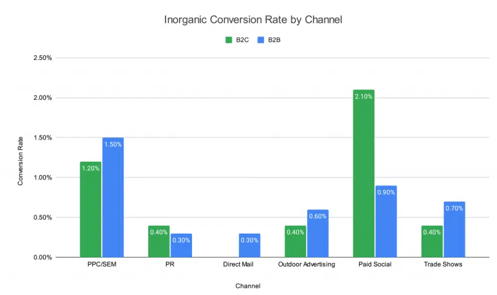 inorganic conversion rate by channel