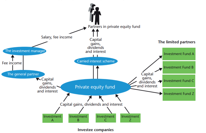 Equity Firm Organizational Chart